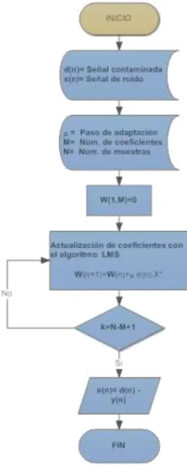 Tabla 2. Descripción de Variables usadas en el Bloque LMS  Fuente: Mathworks 