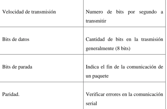 Tabla 6: Configuración para envió de datos 