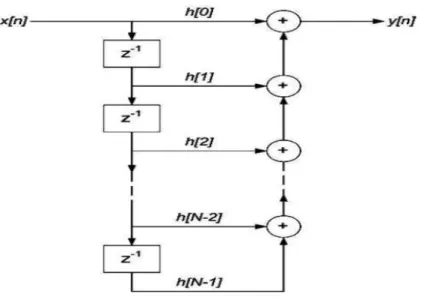 Figura 9: Estructura de un filtro FIR 