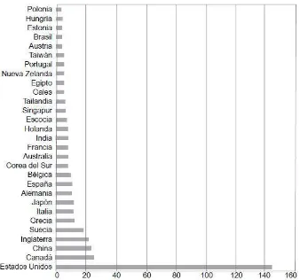 Figura 8. Número de artículos sobre techos verdes, publicados por año. Fuente ISI Web of Knowledge (Citado por: Ramírez y Bolaños, 2012)