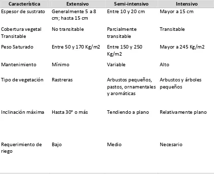 Tabla 1. Tipos y características de los techos verdes 