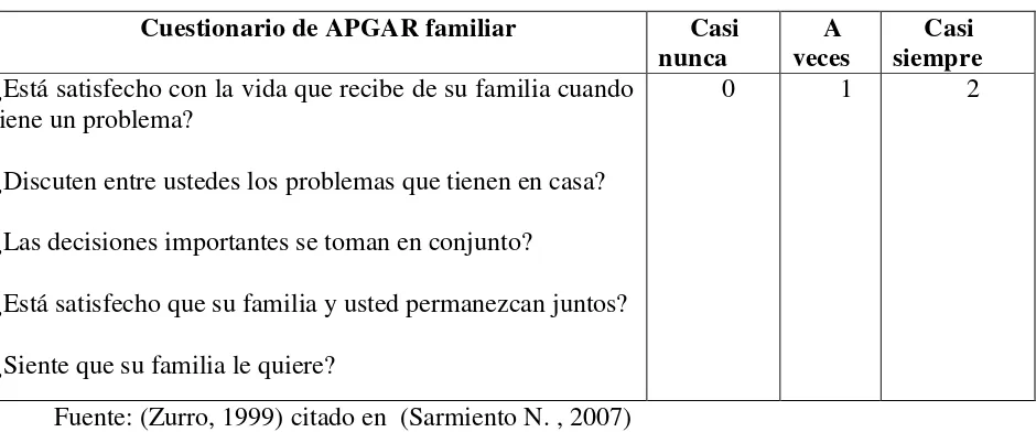 Tabla 3: Cuestionario de APGAR familiar. 