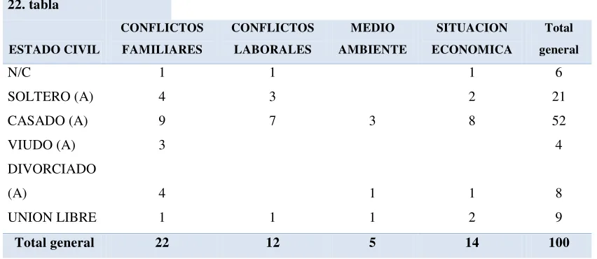 TABLA N°22 