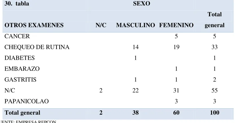 TABLA N° 30 