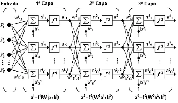 Figura 1.25 Tres capas con tres neuronas  Fuente: Neuronal Network Toolbox  Tm  7. 