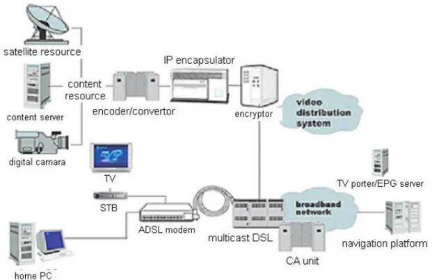 FIGURA 3.1 DIAGRAMA DE UNA RED IPTV 