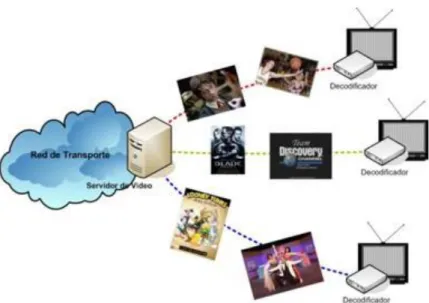 FIGURA 3.2 ESQUEMA DE DISTRIBUCION DE PROGRAMACION CON IPTV 