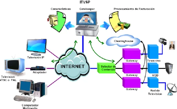 FIGURA 3.6 PROVEEDOR DE SERVICIOS IPTV 
