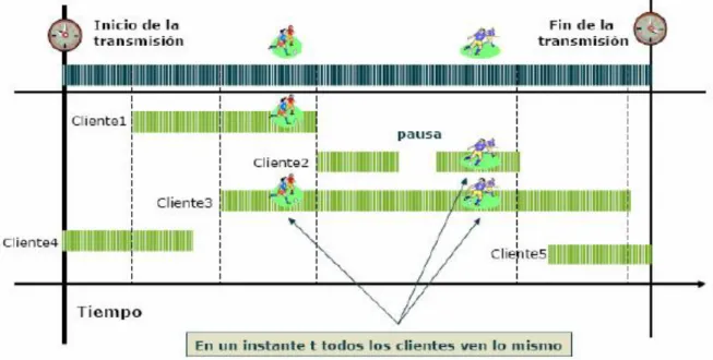 FIGURA 3.8 EMISION EN DIRECTO 