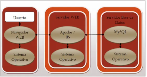 Figura 3. Diagrama de Despliegue Moodle