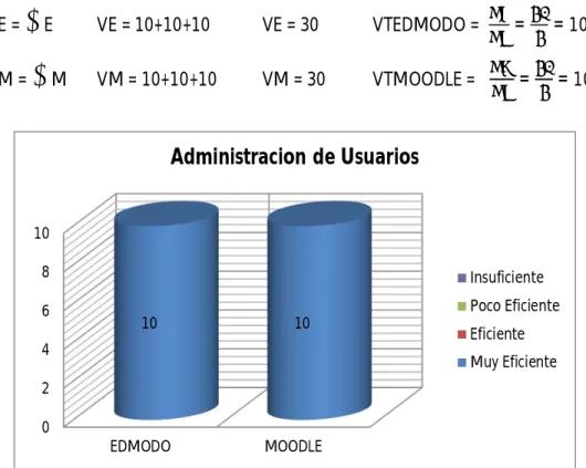 Figura 10. Comparación Factor Administración de Usuarios 