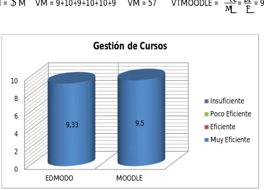 Figura 11. Comparación Factor Gestión de Cursos