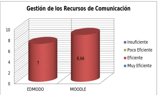 Figura 12. Comparación Factor Gestión de los Recursos de Comunicación.