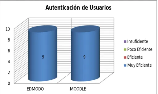 Figura 13. Comparación Factor Autenticación de Usuarios.