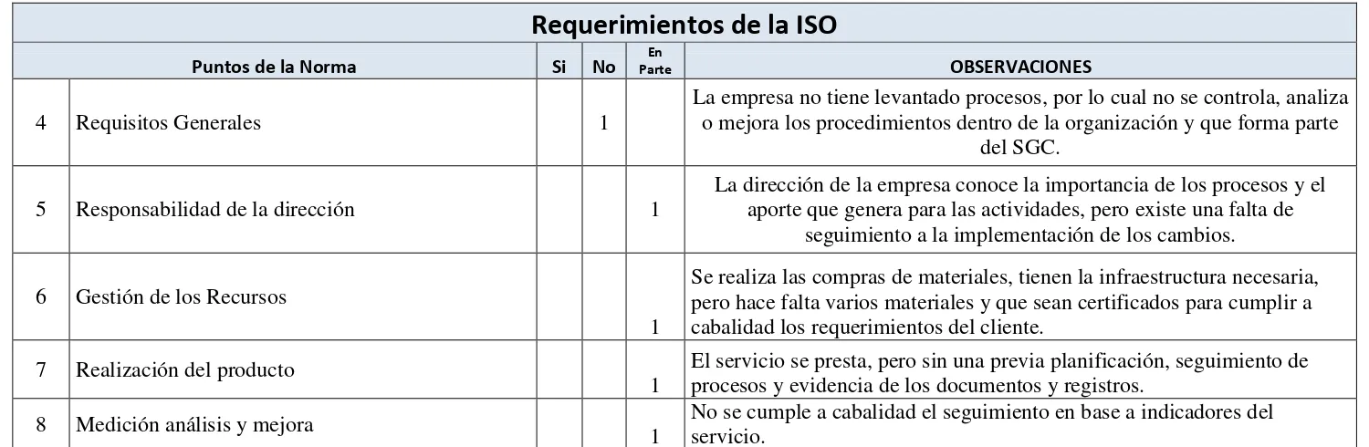 Tabla # 7. Título: Resultado Requerimientos ISO 