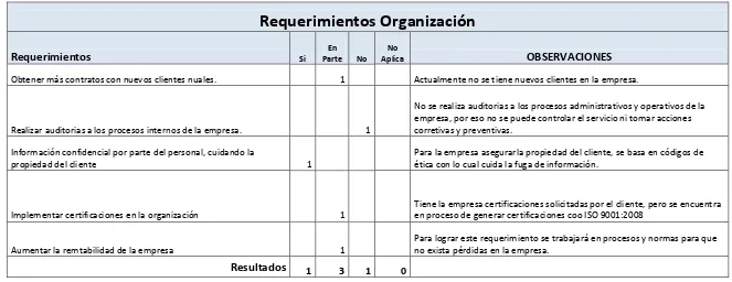 Tabla # 8. Título: Resultado Requerimientos Organización 