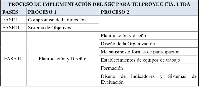 Tabla # 9. Título: Procesos para la Implementación del SGC en TELPROYEC 