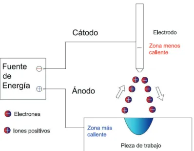 Figura 1.7  Esquema del flujo de electrones e iones en polaridad directa. 