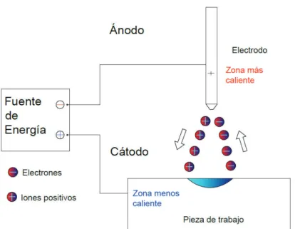 Figura 1.8  Esquema del flujo de electrones e iones en polaridad inversa. 