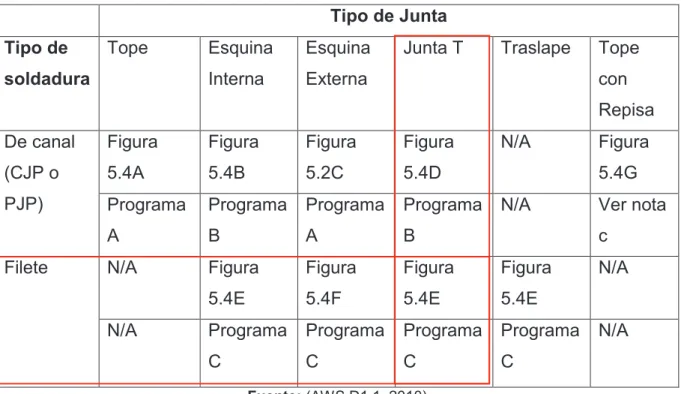 Tabla 2.9  Selección del programa según tipo de soldadura y tipo de junta. 