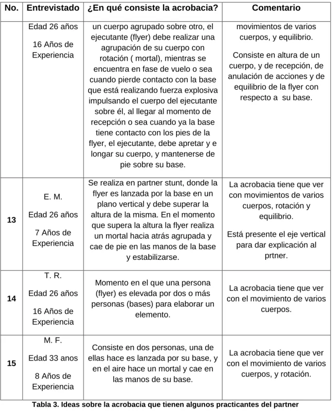 Tabla 3. Ideas sobre la acrobacia que tienen algunos practicantes del partner 