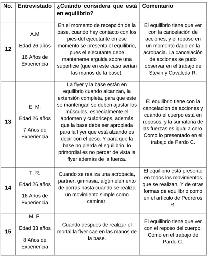 Tabla 4.  Ideas de equilibrio de los deportistas 
