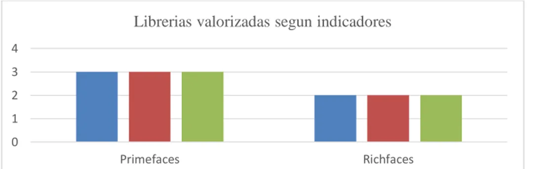 Ilustración 26: Librerías valorizadas según indicadores  Fuente: Sandra Contento/Janneth Guamán 