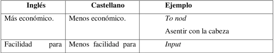 Cuadro 6. Diferencias entre el inglés y el español. 