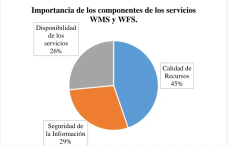 Figura 12. Importancia de los componentes de los servicios WMS y WFS. 