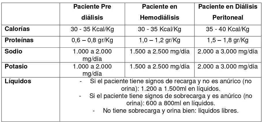 Cuadro N°3 Requerimientos Nutricionales utilizados en los pacientes de Hemodiálisis con ERC en el Hospital Carlos Andrade Marín