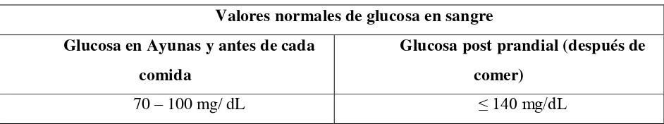 Tabla 3: Valores normales de glucosa en sangre 