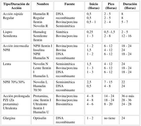 Tabla 6. Tipos de Insulinas20 