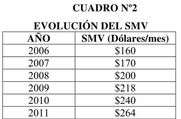 CUADRO Nº2                                          EVOLUCIÓN DEL SMV  AÑO SMV  (Dólares/mes)  2006 $160  2007 $170  2008 $200  2009 $218  2010 $240  2011 $264 