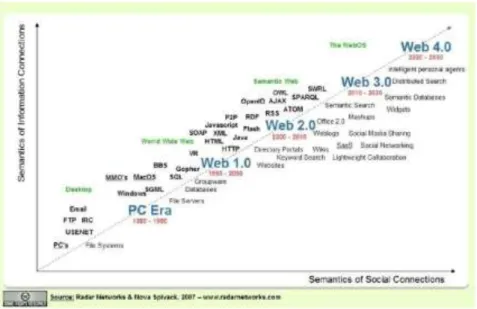 Figura 3. Evolución y predicción de la Web  Fuente:  