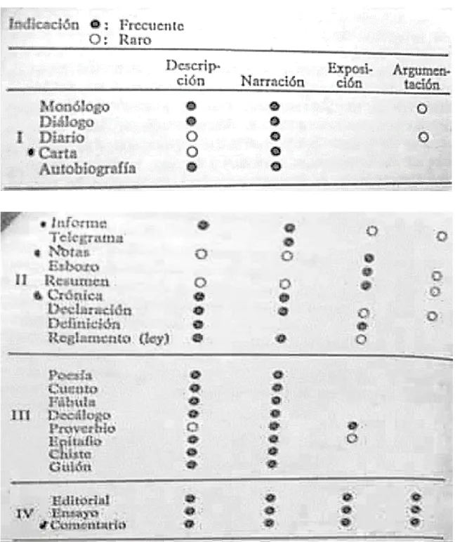 Tabla 1. Prosas de base en los diferentes géneros textuales (1985, p. 195). 