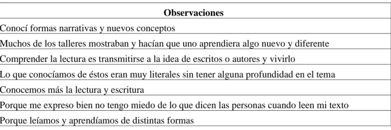 Tabla 2: Observaciones de estudiantes 