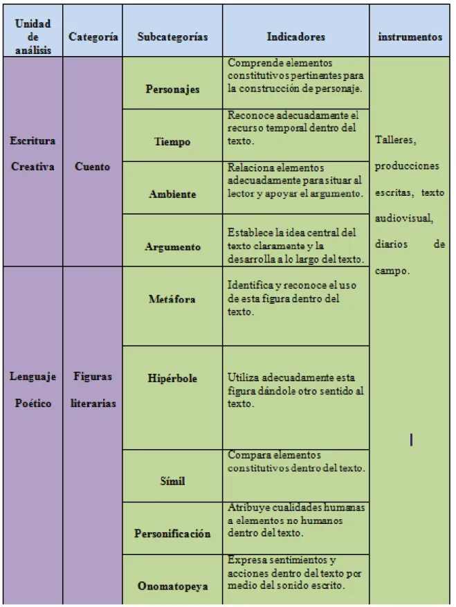 Tabla 1. Matriz Categorial 