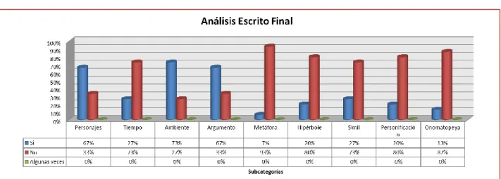 Figura 2. Análisis Escrito Final.  