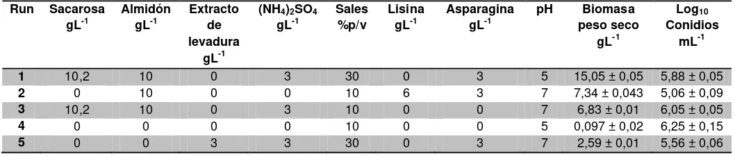 Tabla 1. Respuesta de la biomasa y recuento de conidios mediante un diseño  Plackett Burman