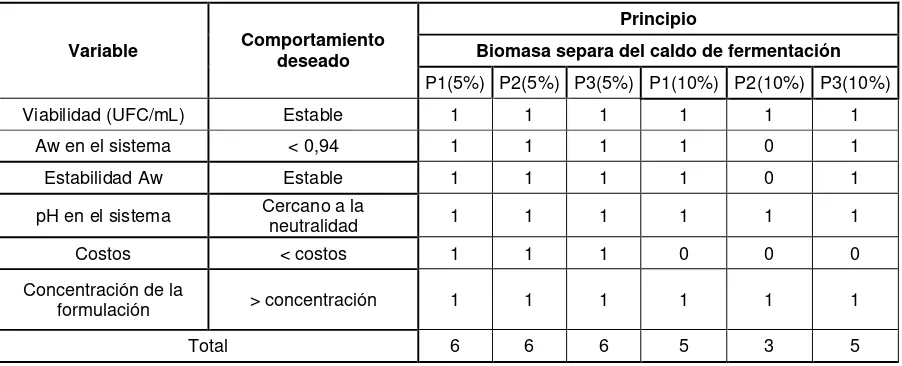 Tabla 3. Matriz binaria de calificación de preformulados a base de la biomasa separada del caldo de fermentación