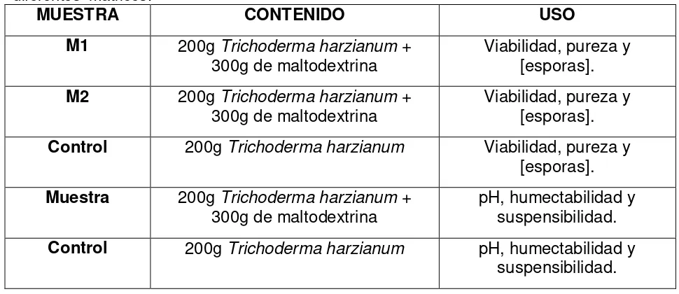 TABLA 3: Proporción de empacado ingrediente activo de Trichoderma harzianum con las diferentes  matrices