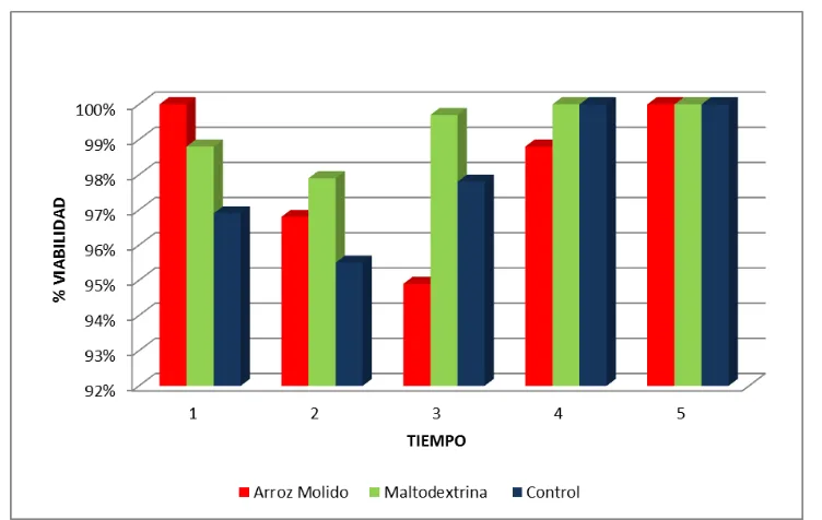 Figura 4: Comparacion prueba de pureza de Trichoderma harzianum en arroz molido, maltodextrina e ingrediente activo como control