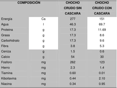 Cuadro N.4  Componentes Químicos del  Chocho 