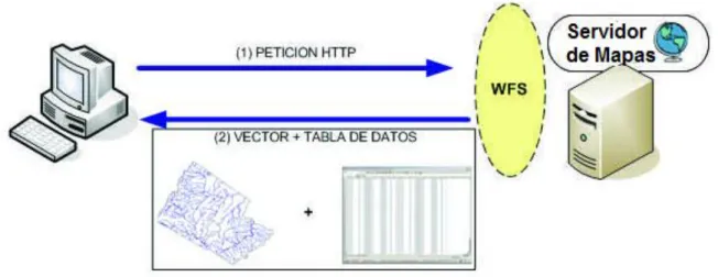 Figura 1.2.: Esquema de las transacciones a través del protocolo WFS. 