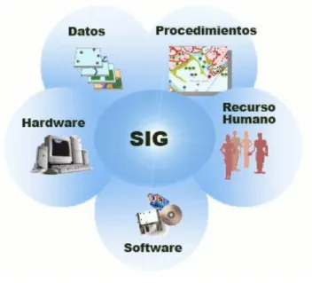 Figura 2.3.: Componentes de un SIG 
