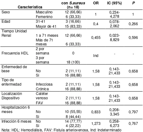 Tabla 4. Características de los pacientes sometidos a hemodiálisis colonizados con S.aureus
