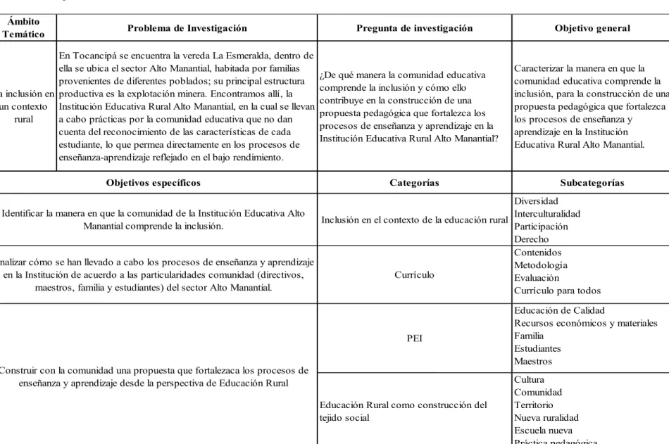 Tabla 1. Categorías de análisis  Ámbito 