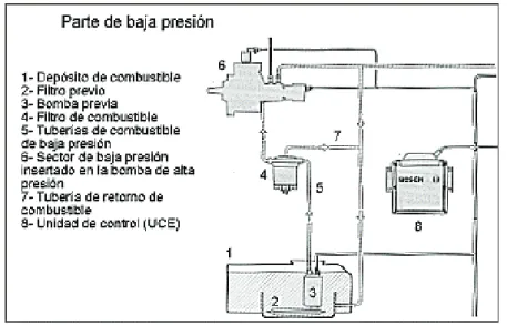 Figura 1. 3: Esquema general del sistema de combustible de un motor Diésel. 