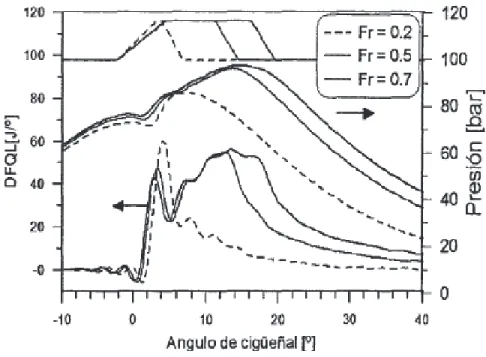 Figura 2.3 Influencia del dosado relativo sobre, la presión en cámara la DFQL. 