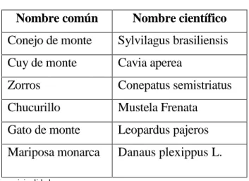 Tabla 8. Fauna Chunchi 